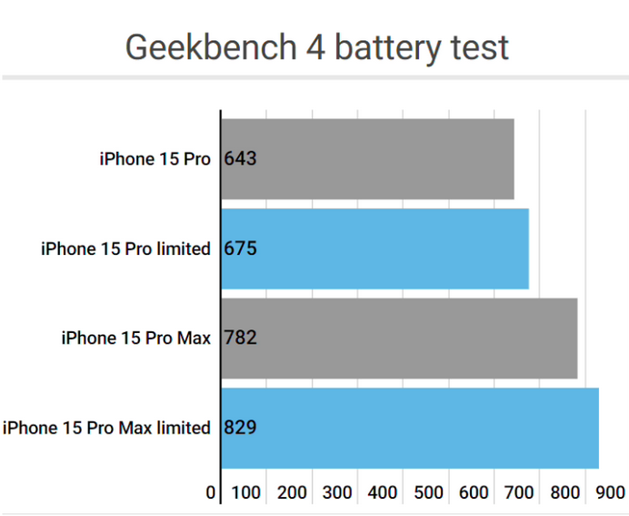 七坊镇apple维修站iPhone15Pro的ProMotion高刷功能耗电吗