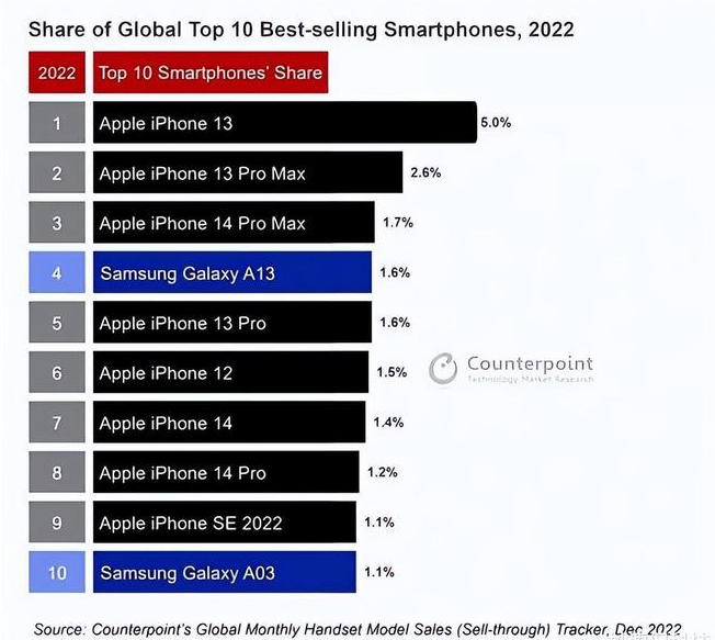 七坊镇苹果维修分享:为什么iPhone14的销量不如iPhone13? 