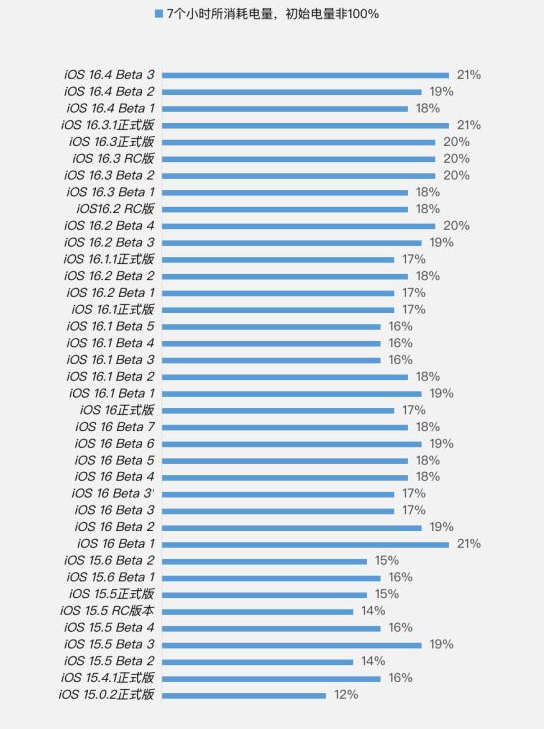 七坊镇苹果手机维修分享iOS 16.4 Beta 3续航跑分等测试结果汇总 