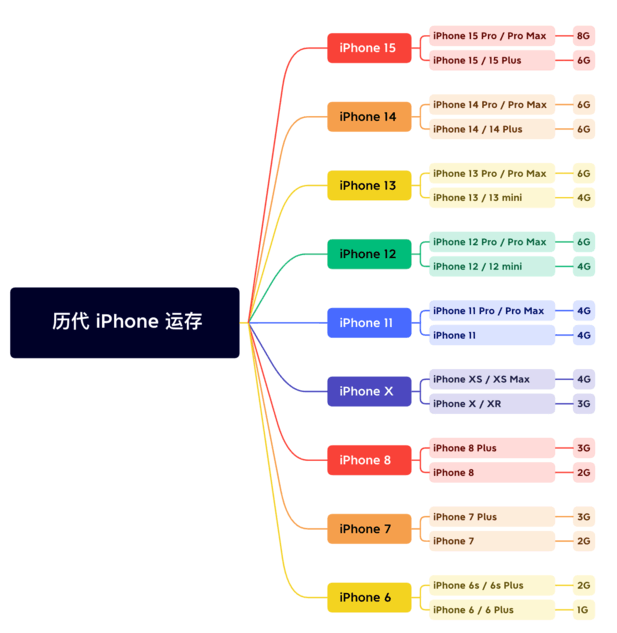 七坊镇苹果维修网点分享苹果历代iPhone运存汇总 