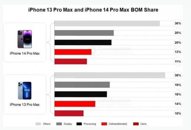 七坊镇苹果手机维修分享iPhone 14 Pro的成本和利润 