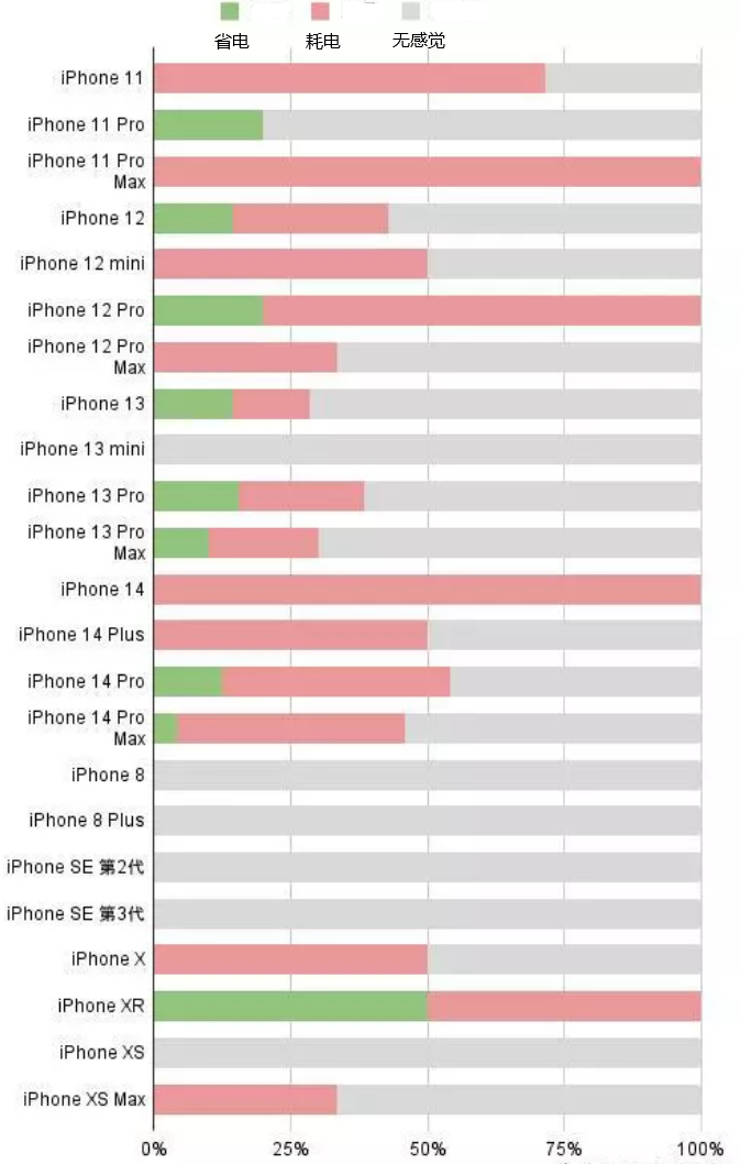 七坊镇苹果手机维修分享iOS16.2太耗电怎么办？iOS16.2续航不好可以降级吗？ 