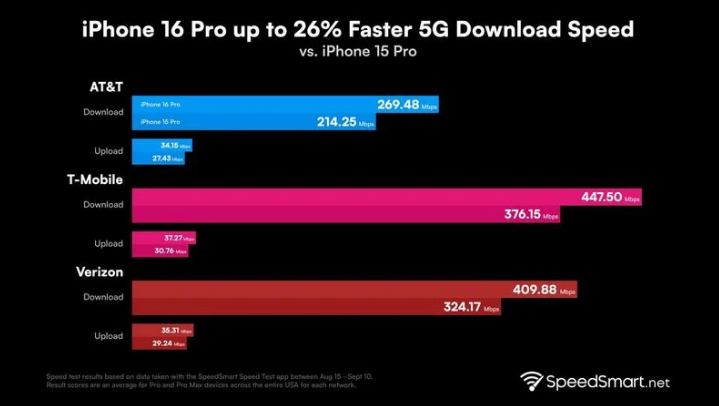 七坊镇苹果手机维修分享iPhone 16 Pro 系列的 5G 速度 