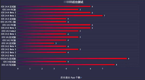 七坊镇苹果手机维修分享iOS14.5beta1续航怎么样 