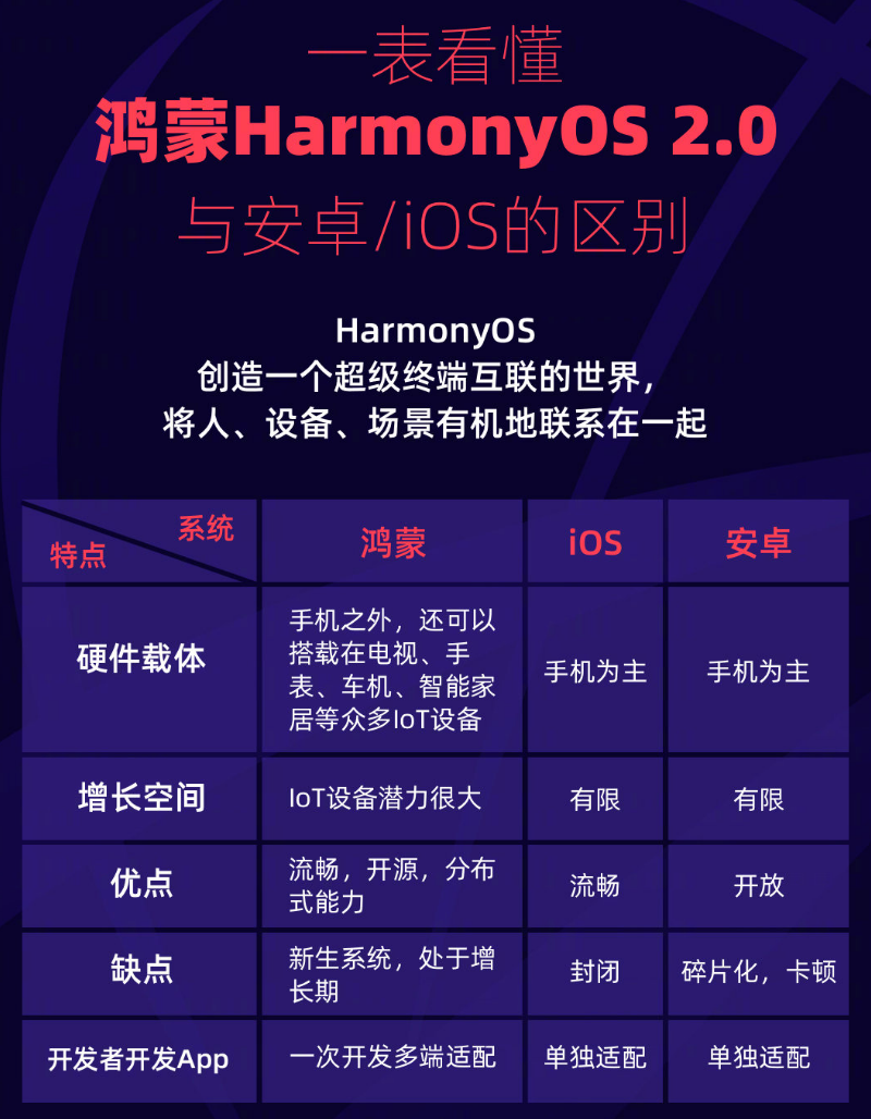 七坊镇苹果手机维修分享华为鸿蒙 OS 与安卓以及 iOS 都有什么区别 